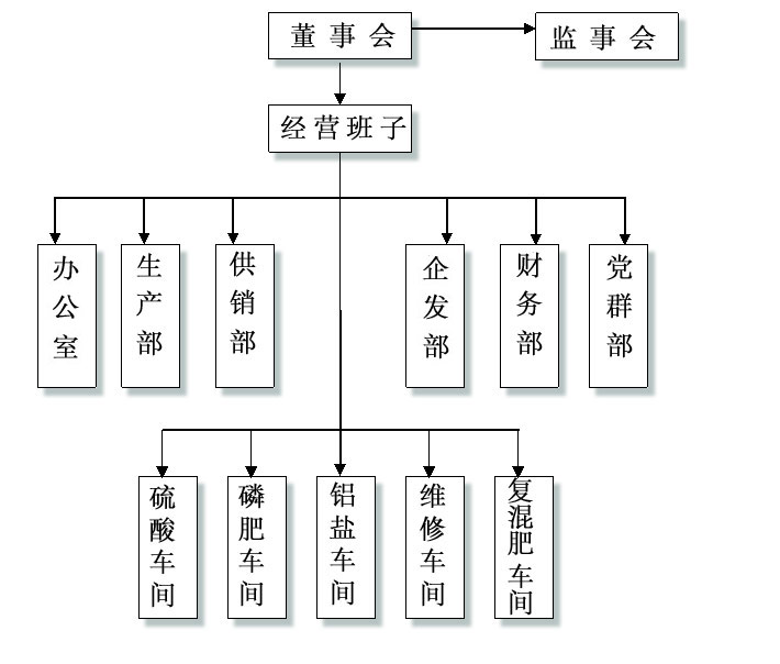 湖南省永和磷肥廠有限責任公司,瀏陽市肥料生產銷售